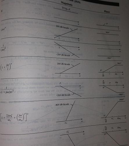 bode plot summary