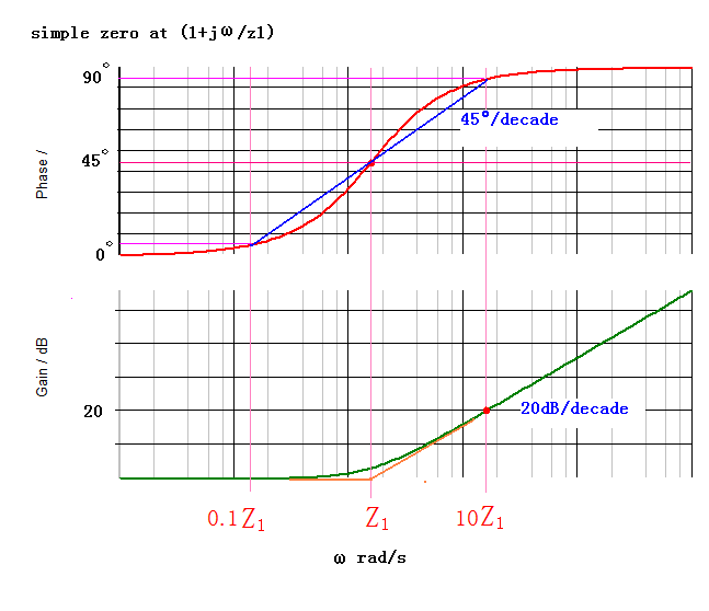 simple zero