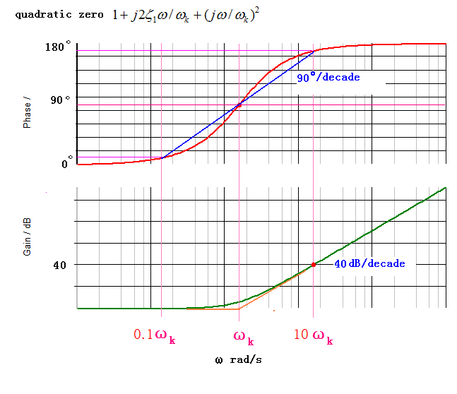 quadratic zero