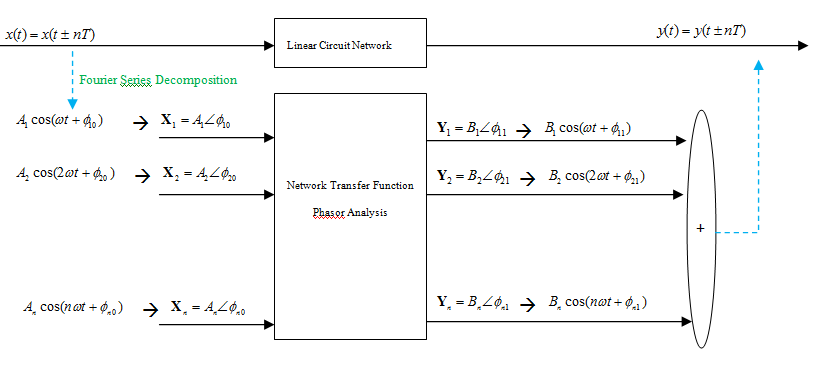 Fourier Series Analysis