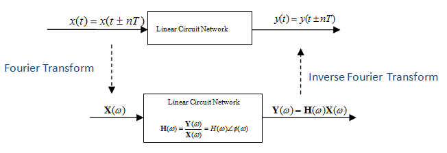 Fourier Transform