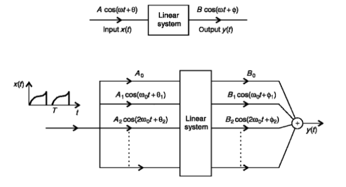 linear system