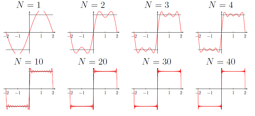 square wave