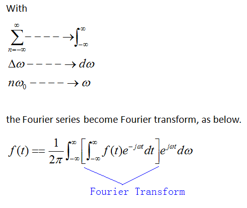 Fourier transform