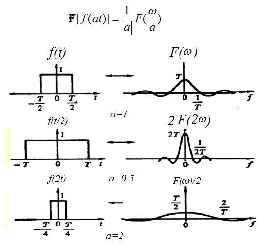 Time scaling