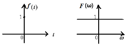 delta function