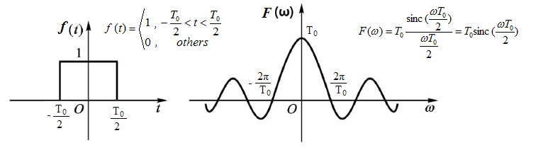 Rectangular Function